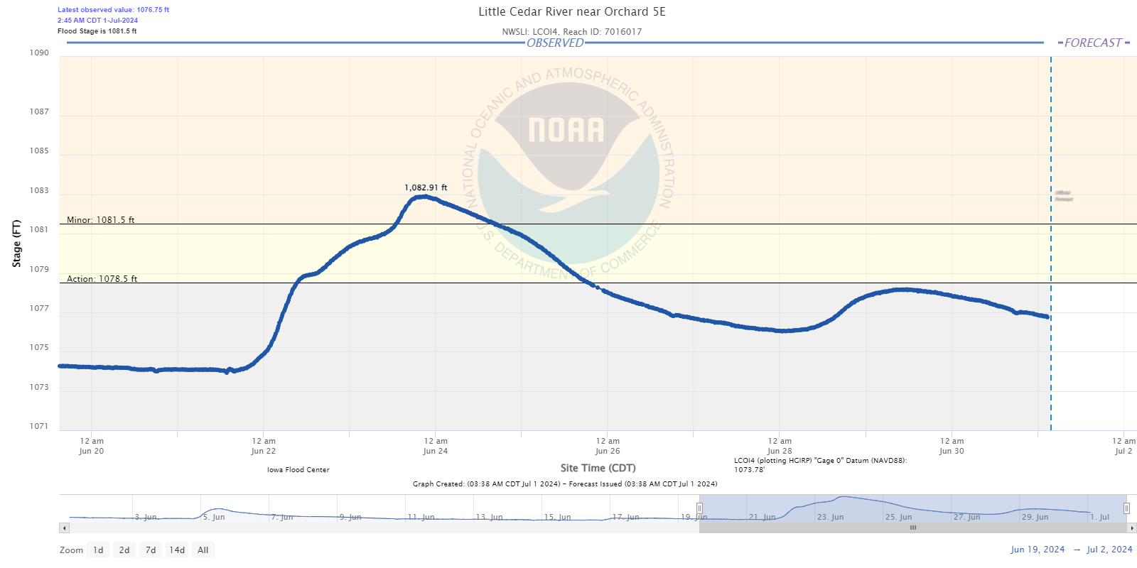 Hydrograph